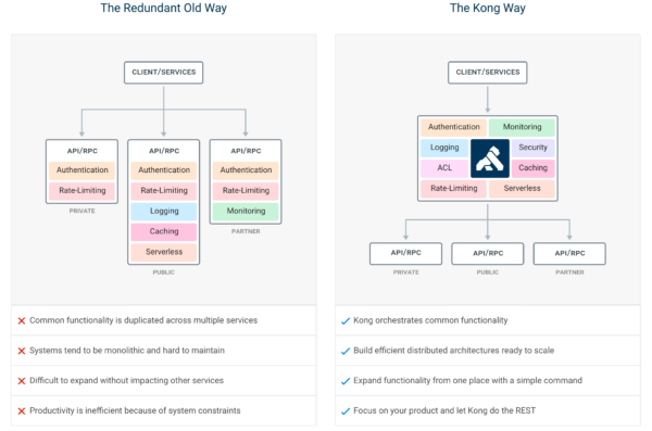 Kubernetes Installing Kong Api Gateway Dim Solution 4302