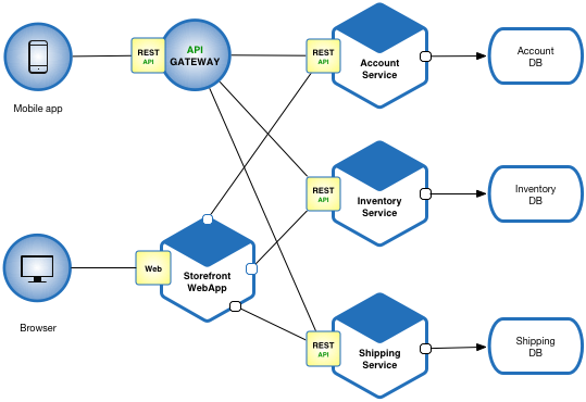 Microservice architecture