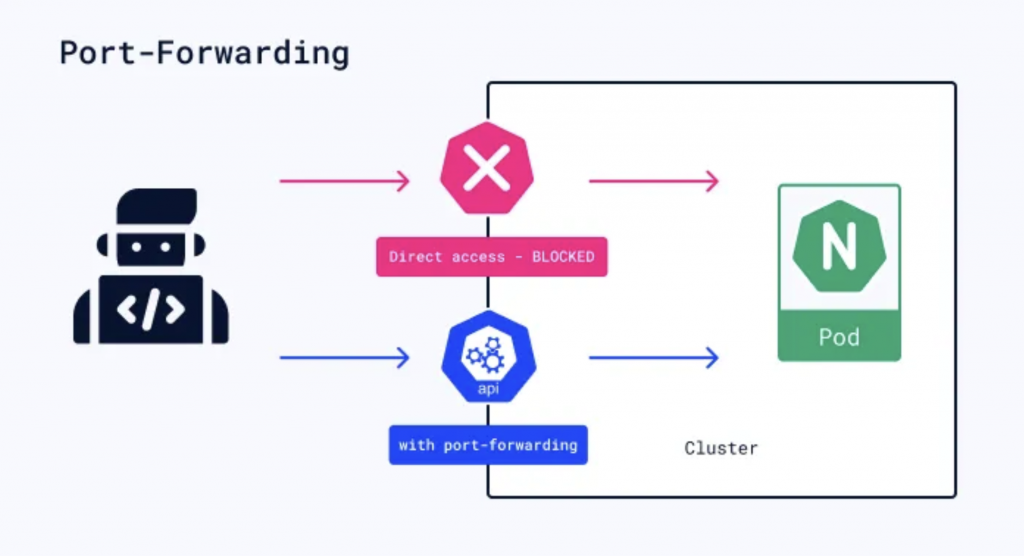 port-forwarding-k8S